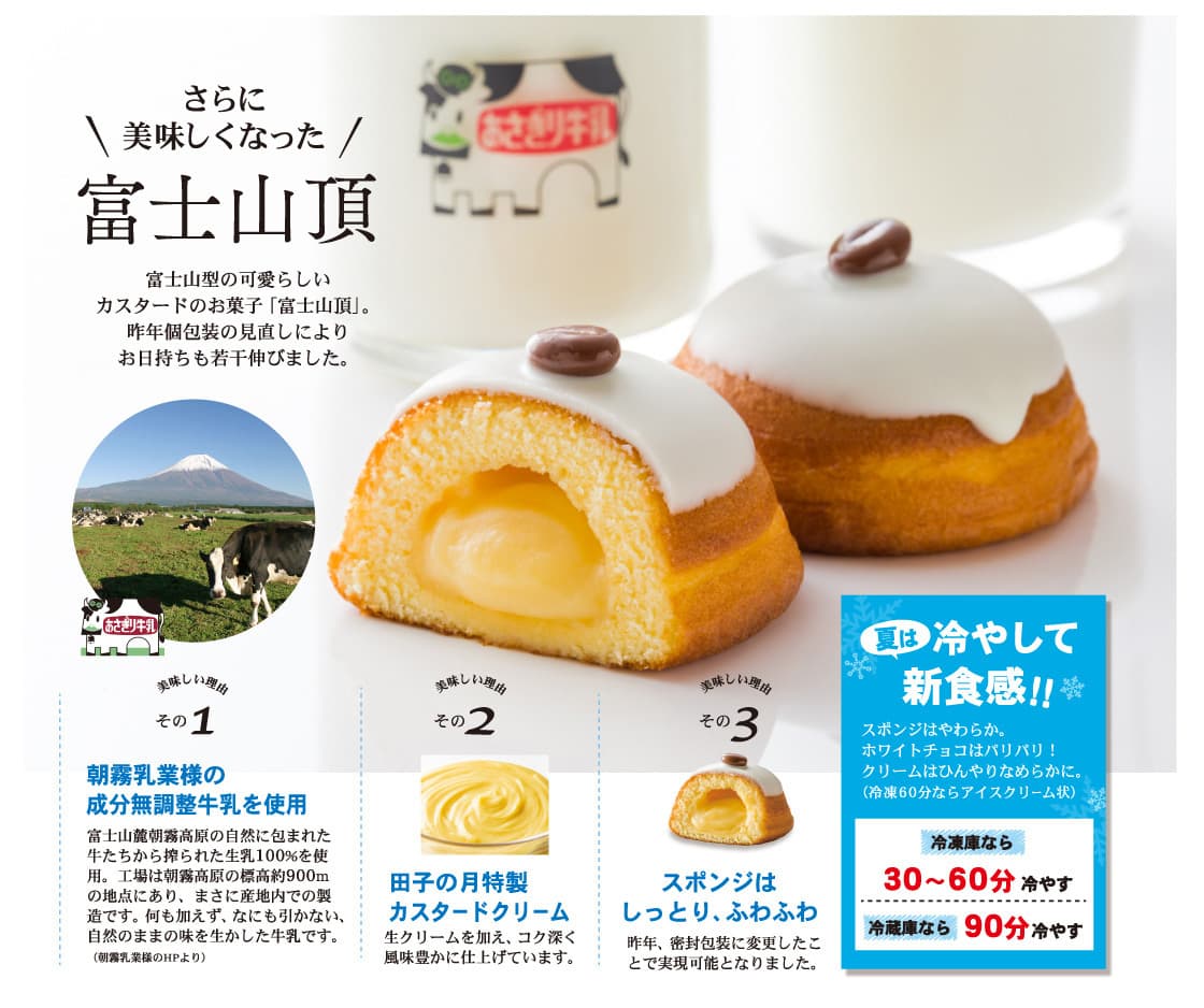 さらに美味しくなった富士山頂 富士山型の可愛らしいカスタードのお菓子「富士山頂」。 昨年個包装の見直しにより、お日保ちも若干伸びました。 美味しい理由その１…朝霧乳業様の成分無調整牛乳を使用 美味しい理由その２…田子の月特製カスタードクリーム 美味しい理由その３…スポンジはしっとり、ふわふわ 夏は冷やして新食感！スポンジはやわらか、ホワイトチョコはパリパリ！クリームはひんやりなめらかに。 （冷凍60分ならアイスクリーム状） 冷凍庫なら30分～60分冷やす 冷蔵庫なら90分冷やす
